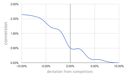 Price elasticity of demand Price elasticity of demand