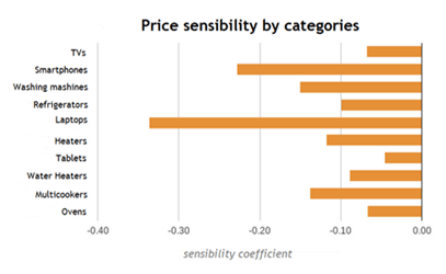 Price sensitivity coefficients by product category Price sensitivity coefficients by product category