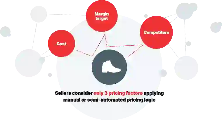 Lost profit due to reactive pricing Lost profit due to reactive pricing